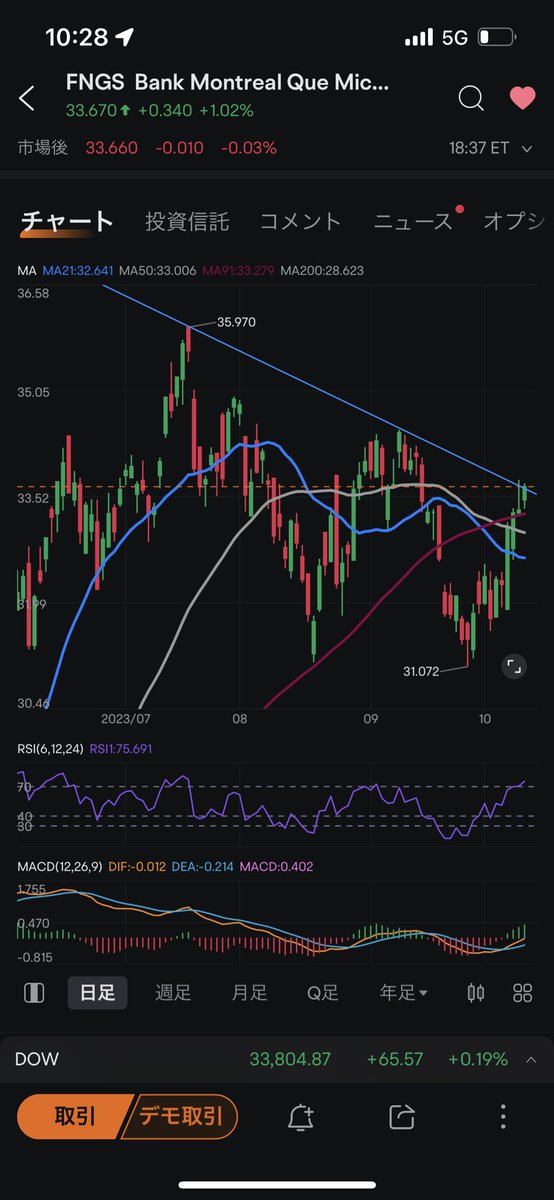 thx01234's tweet photo. MACDゴールデンクロス⭕️
価格21MAより上⭕️
21MA上向き❌
RSI40回帰⭕️
#FNGS はSPX, IXIC, QQQより一足早く8月からの下落線にタッチ。今晩どうなるか。21MA50MAは下向きであり基本はまだ下落基調。静観。
#米国株 #SPX #IXIC #QQQ #SP500 #ナスダック https://t.co/3eEzT8iVfD