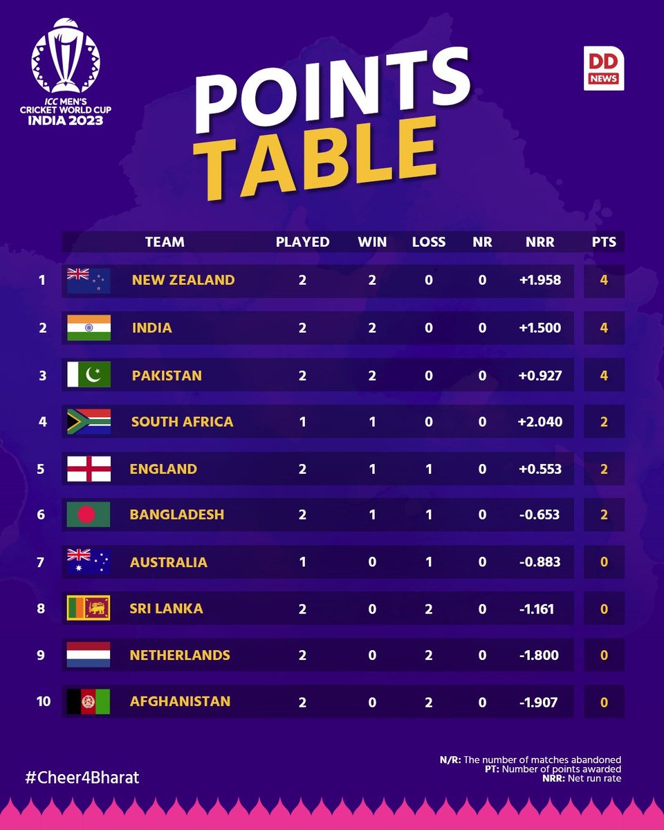 DDNewsGujarati's tweet photo. #WorldCup2023 #PointCards https://t.co/hVcX5fw1xU