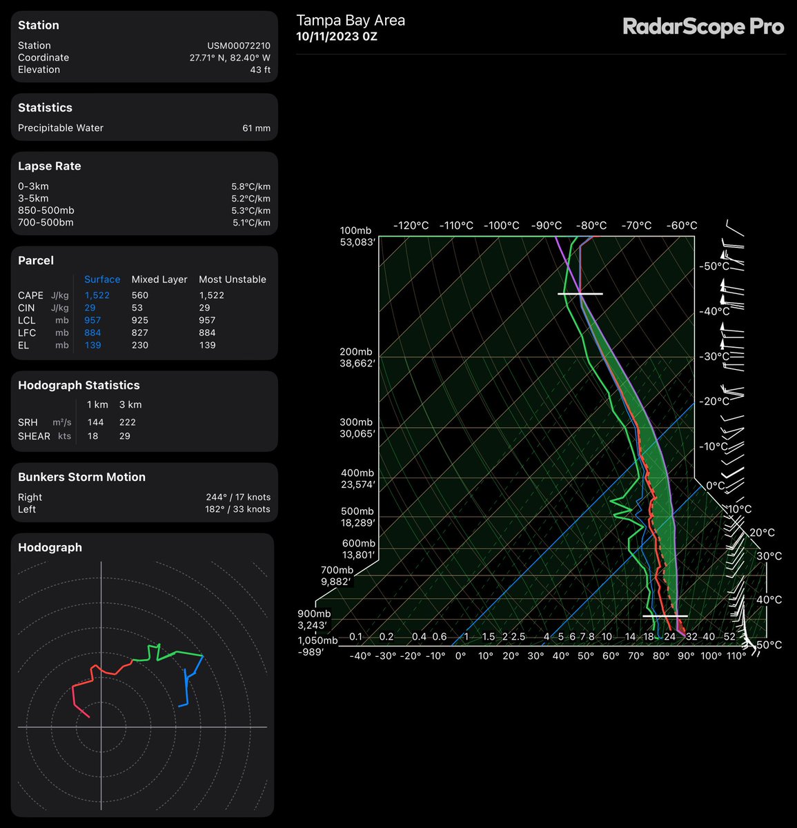 weatherforce11's tweet photo. The 0Z sounding out of Tampa provides some insight into what the limiting factors are for tonight’s severe weather event: 

For one, the lapse rate (or the change of temperature with height) isn’t all that impressive. This is due to a rather saturated atmosphere from ground all the way up to the top of the atmosphere. This means that storms tonight will have a somewhat difficult time getting their act together and sustaining themselves. 

In the same token, instability isn’t all that high either with MLCAPE (mixed layer instability) not even in the 600s (yet), this will change some tonight as instability will rise especially along the coast. Further island, instability will be slower to rise, but should be near 700-1000 J/KG by early morning which should be enough to support a conditional tornado threat inland. 

On the other hand, strong low level shear will aid in any storm that can overcome these obstacles and enable a brief tornado threat to materialize especially near the Big bend of Florida down through Tampa Bay with a more conditional risk inland. #flwx
