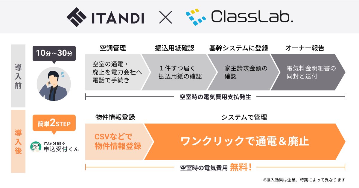 ItandiOfficial's tweet photo. イタンジ×ClassLab提携で、不動産賃貸管理会社向け「空室通電無料プラン」の提供を開始、ワンクリックで退去後の通電・廃止が可能に

株式会社ClassLab.と提携し、不動産賃貸管理会社向けに、物件の空室時に発生する通電・廃止業務を代行し、入居者退去後の空室期間中における電気使用料を無料にする「空室通電無料プラン」の提供を開始しました。

https://t.co/nH8FiESdiR
