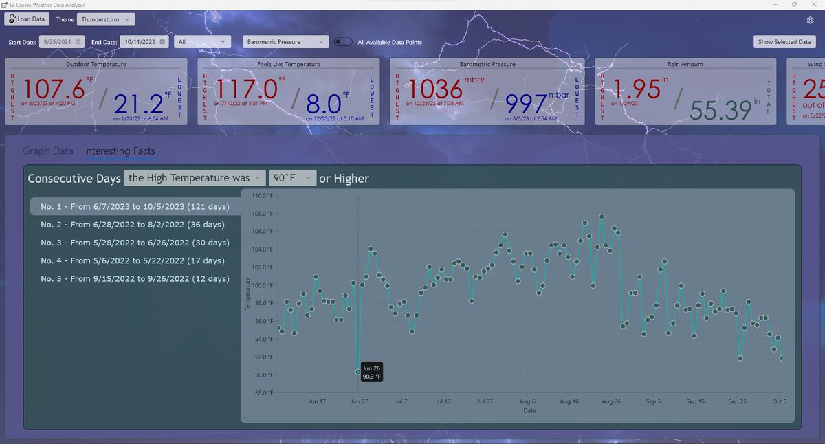WayneDupree's tweet photo. Hey @Jay_WAFB, I know it's not official, but I built an app to parse the data from my @LaCrosseWeather weather station and the streak of at 90 or above here was 121 days 😯🤯 #summer2023 @WAFBweather @WAFB #WinUI3 @windowsdev https://t.co/0OyroqjIMu