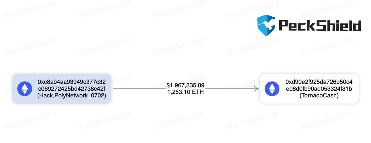 PeckShieldAlert's tweet image. #PeckShieldAlert #Polynetwork exploiter-labeled address has transferred ~1,253.1 $ETH (~$2m) to #Tornadocash