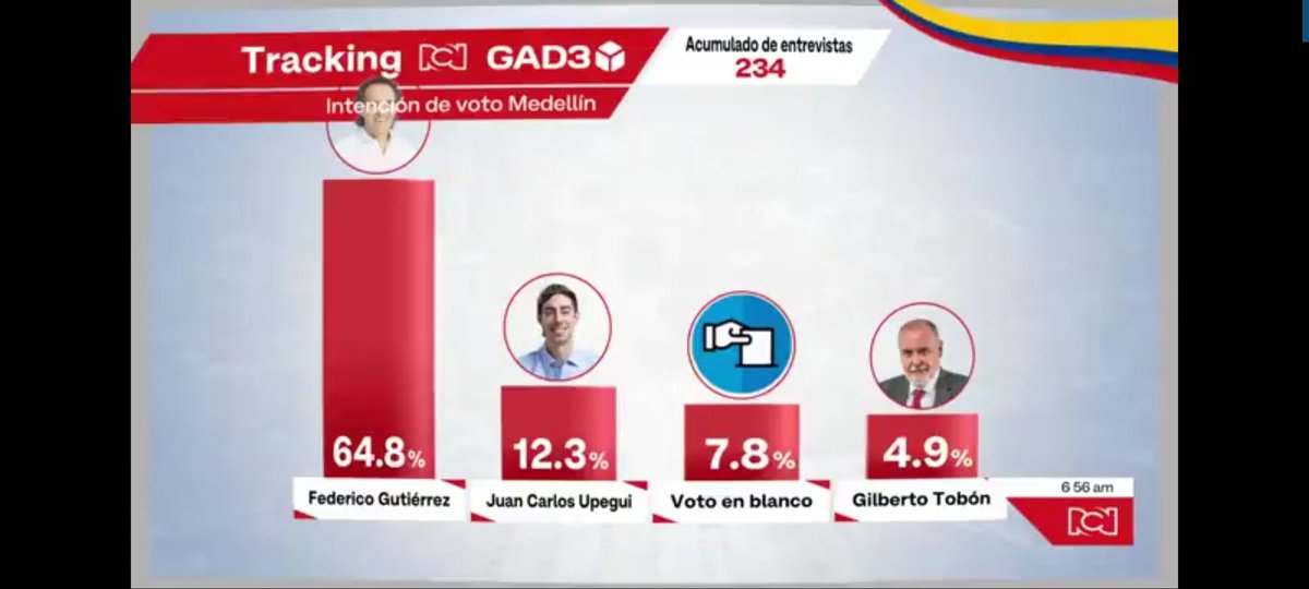 EdelbertoJose's tweet photo. Error de estrategia: llevar a Montería a hacer campaña a Quintero, quien para los medellinenses fue pésimo, ademas, de que su candidato Upegui no alcanza siquiera el 13% en las encuestas; su reflejo. Donde están los asesores de la campaña de Gabriel Calle ? @pulsodeltiempo2 https://t.co/npQkm6VVGb