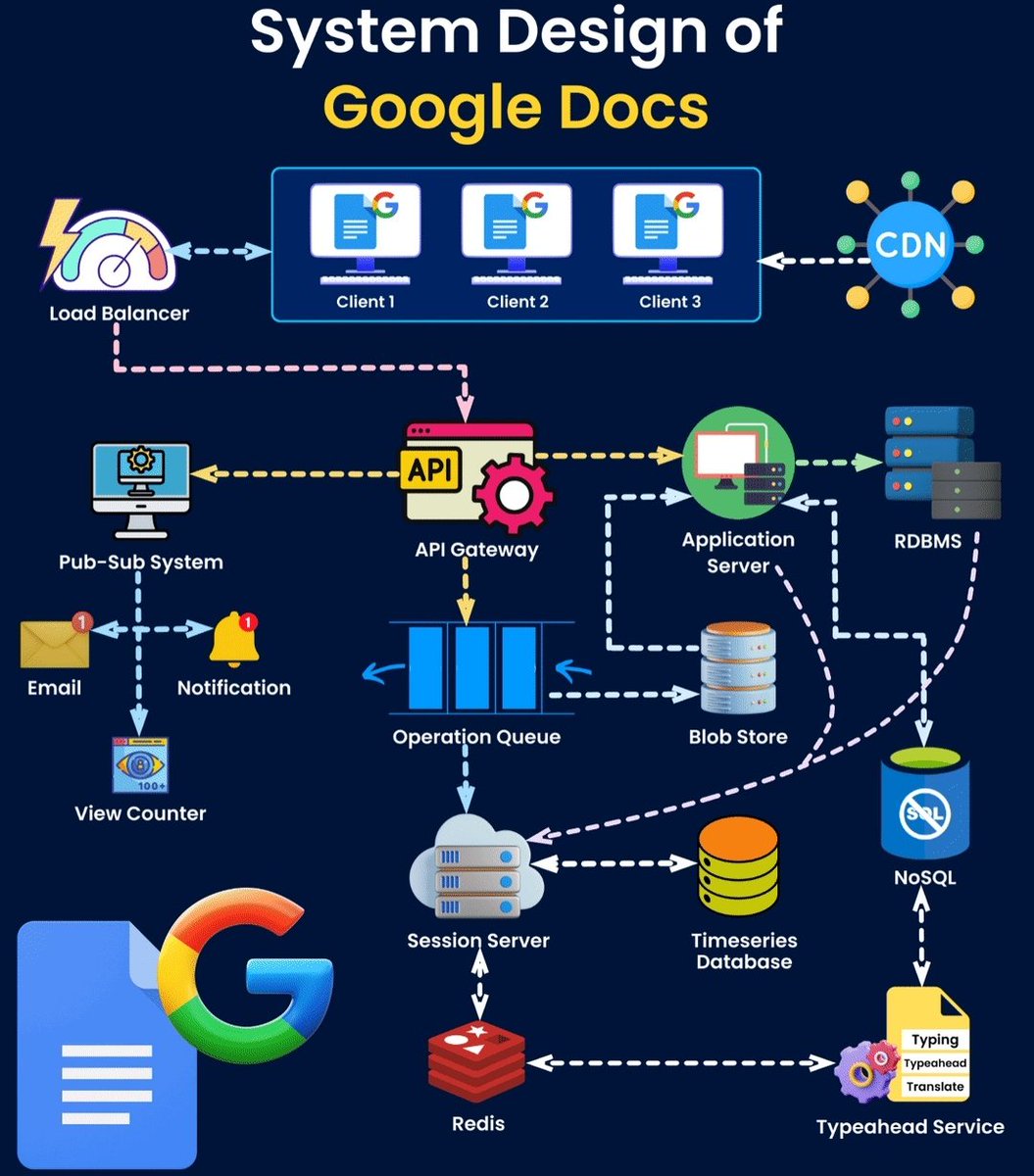 99_tikendra's tweet image. 🔍System Design of Google Docs 💬

Ever wonder how Google Docs handles real-time collaboration seamlessly? 🤔 Here&apos;s a sneak peek into its system design like of distribution architecture🌟

Follow for more related content ✅
#SystemDesign #GoogleDocs #CollaborationTech #99_AD
