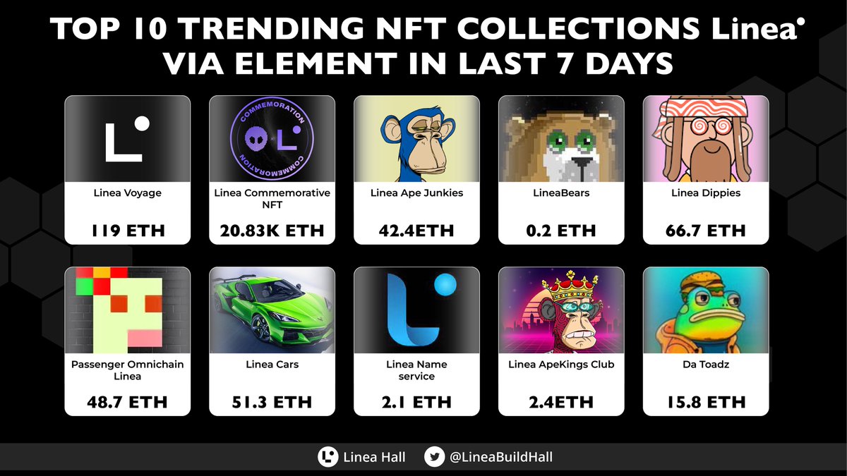 LineaBuildHall's tweet photo. Discover the Hottest NFT Collections of the Past Week on @LineaBuild π¨
π₯ #LineaVoyage
π₯ #LineaCommemorativeNFT
π₯ #LineaApeJunkies
@lineabears
#LineaDippies
#PassengerOmnichainLinea
#LineaCars
#LineaNameservice
#LineaApeKingsClub
#DaToadz https://t.co/GA5kf8cyDJ