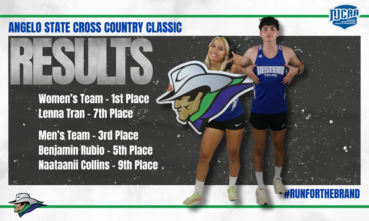 WTC_XCTrack's tweet photo. Congratulations to our women's team for placing first in the 2023 Angelo State Cross Country Classic 🥇

Full results below from the meet 🤠

#RunForTheBrand https://t.co/WpEvYbapkM