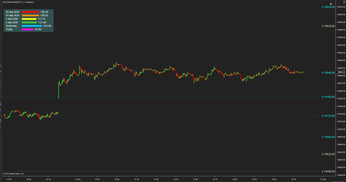 blackdevice's tweet photo. #Nifty  future trade locations for 12/10/2023 https://t.co/DYYkOnIfkq