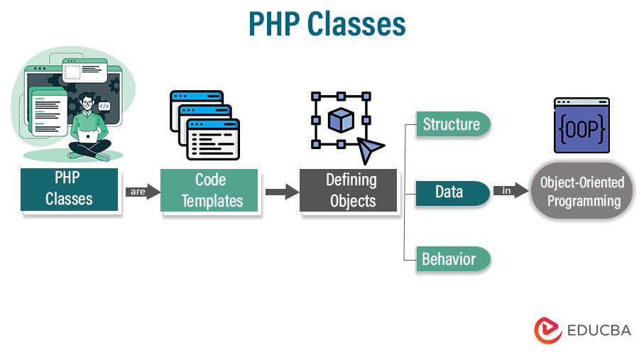 educbaofficial's tweet image. PHP Classes: Key to Organized and Reusable Code 
buff.ly/3FacYW8 
#PHPClasses