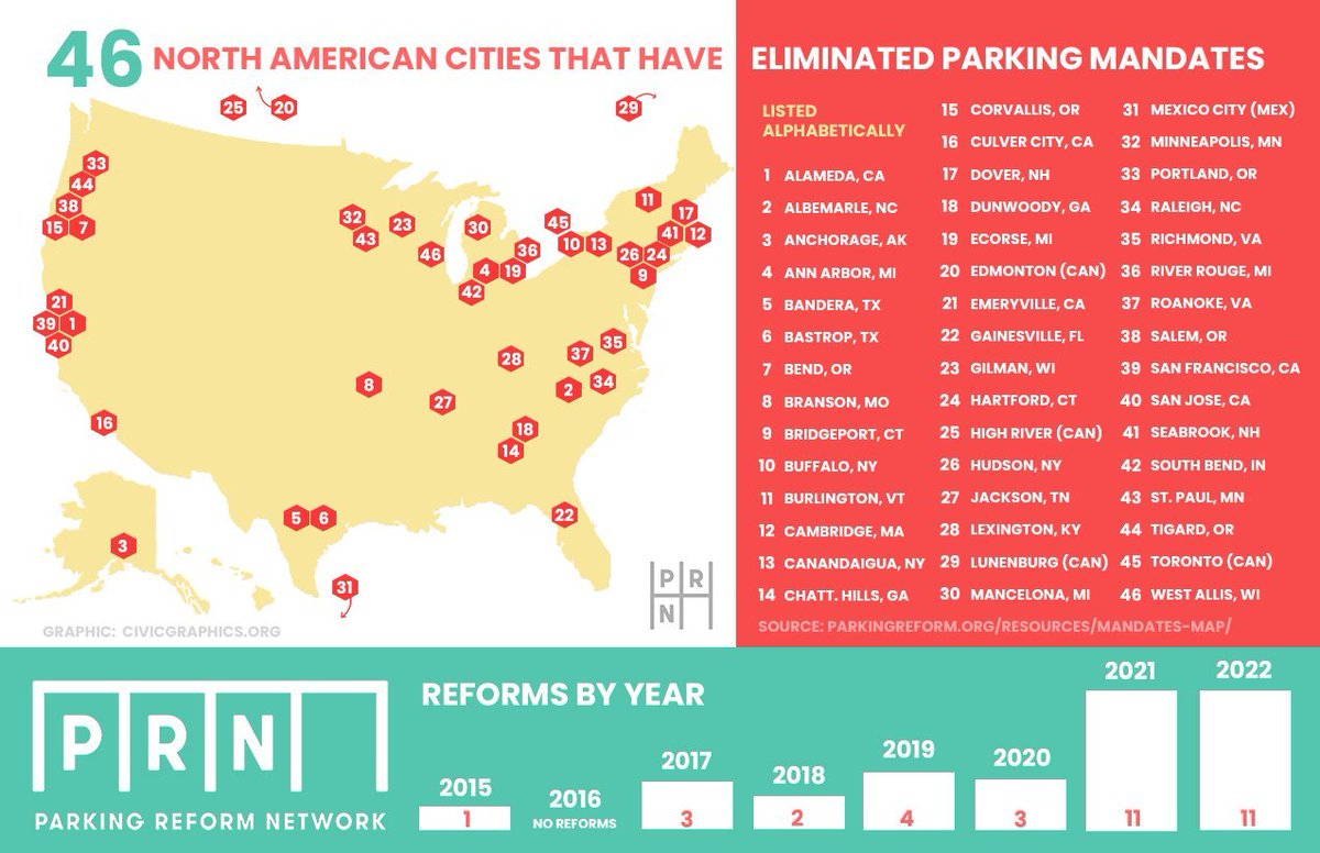 In almost every American city, the minimum number of parking built is mandated by state and municipal ordinances dating back to the 1960s. These antiquated mandates not only rob property owners of choice, but they’re often arbitrary. It's time to end them.