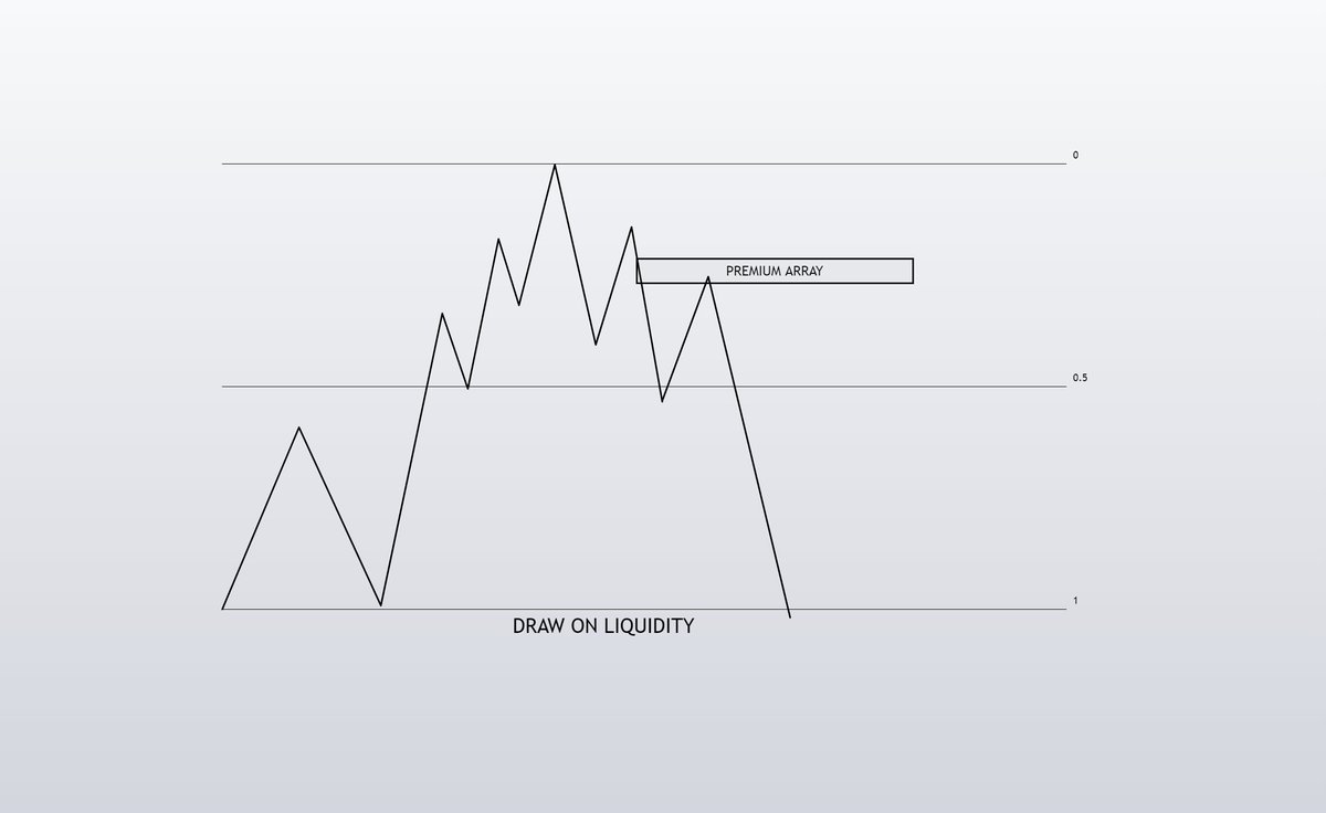 Faizytofficial's tweet photo. 1: Identify draw on liquidity (original consolidation)

2: Wait for MSS after price takes out liquidity

3: If price hits the 50% of the range, there is a huge chance that price will take out the draw on liquidity https://t.co/0y3ztPIxNy