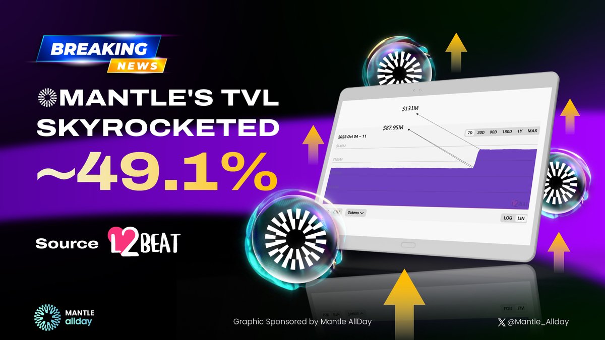 Mantle_allday's tweet photo. 🚀@0xMantle's TVL soars to the moon!

🔥 $87.95M ➡️ $131M | Up by an astounding 49.1% 💹

Unbelievable! Share your thoughts below 👇

Source: @l2beat

#Mantle_AllDay #BuildonMantle $MNT #Mantle https://t.co/0pMrSmZuXC