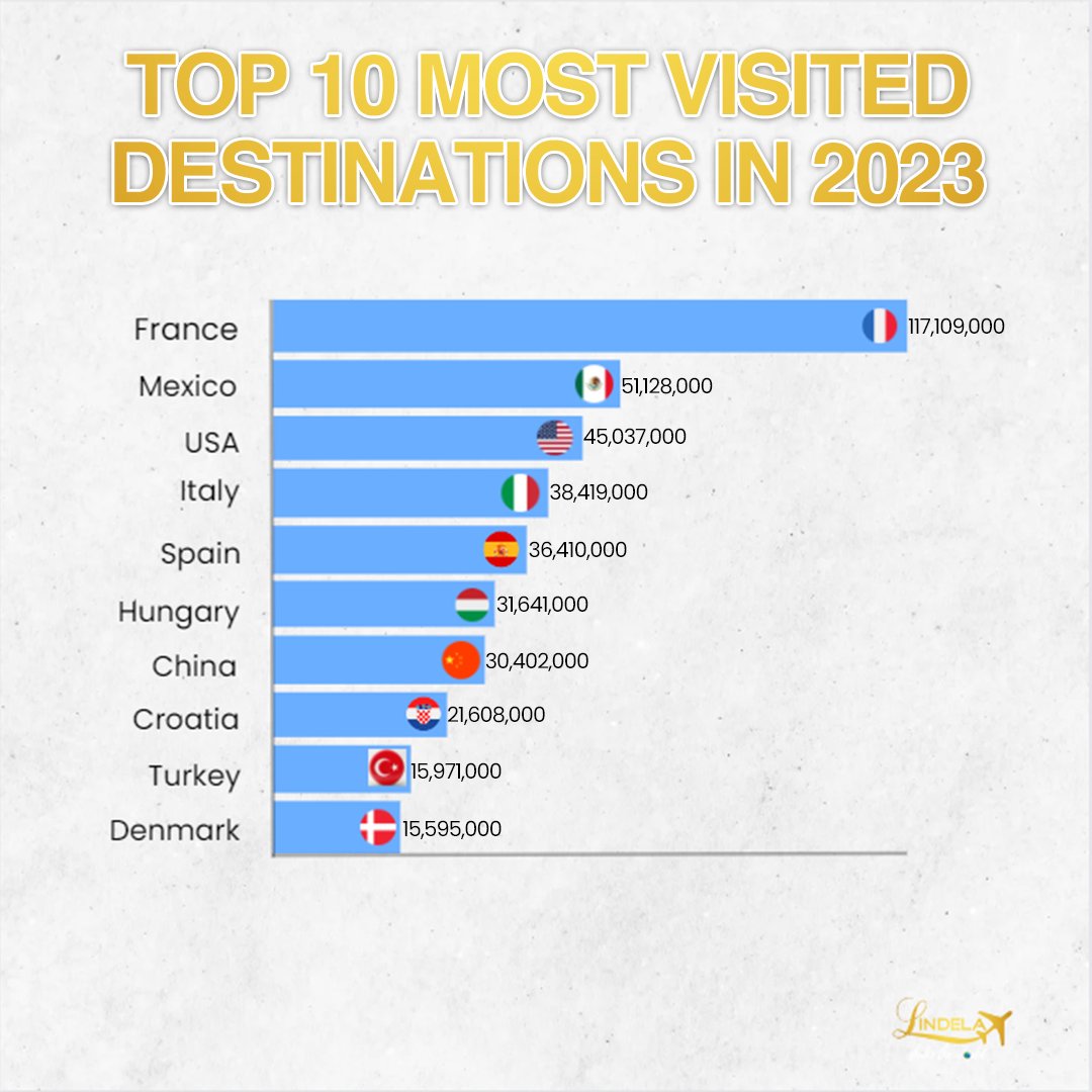 LindelaTravel's tweet photo. Curious about the world's most popular places to visit in 2023? Here's your travel inspiration! 🌎✨

#TravelGoals2023 #TravelInspiration2023 #TopTouristDestinations2023 #2023VacationGoals #PopularTravelSpots2023 #2023VacationIdeas #ExploreTheWorld2023 https://t.co/FC4ALMCGbq