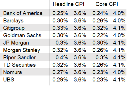 NickTimiraos's tweet photo. Wall Street forecasters expect the September CPI to show the headline index rose 0.3% from August, lowering the 12-month rate to 3.6% from 3.7%

They see core CPI up 0.3%, lowering the 12-month rate to 4.1% from 4.3% https://t.co/fWy4kTb5Xn