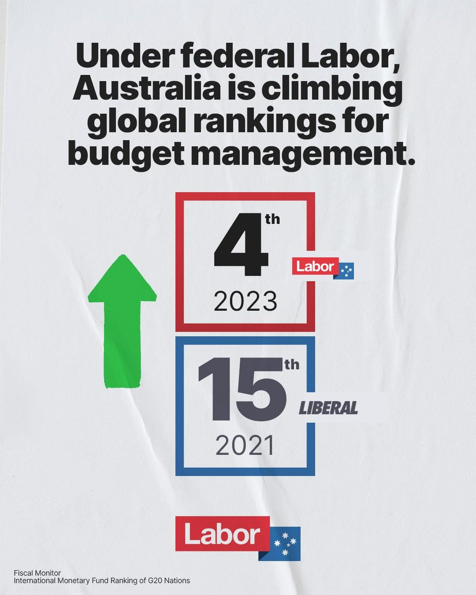 JEChalmers's tweet image. Australia’s budget position is now ranked in the top four in the G20, a dramatic improvement of 11 places since the @AlboMP Govt came to office. Our responsible economic management has seen Australia move up the league table from 15th to 4th, new IMF figures show #auspol #ausecon
