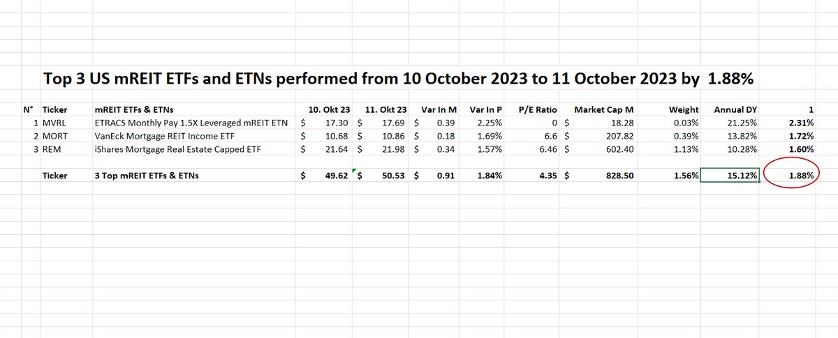 FuturePowerGen's tweet photo. #Top3mREITETNAndETFs #closed #11October2023 at 1.88% with an #annualdividendyield of 15.12%
1. $MVRL: 2.31%
2. $MORT: 1.72%
3. $REM: 1.60%
#Create a #DividendIncome with #mREIT #ETFs & #ETNs
#Invest in #38mortgageREITcomponents #REITs #privateETFs #RealAssetsCoop #Perpetuity https://t.co/KsbMQON2La