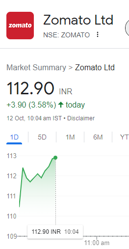 BE_Bazaar's tweet photo. #BrokrageReport के बाद #Zomato स्टॉक में 3% से ज्यादा तेजी
#StocksInFocus #StocksInNews #StocksToBuy #BSE #NSE #StockMarket #Bazaar #BharatExpressBazaar https://t.co/InDgwTUulY
