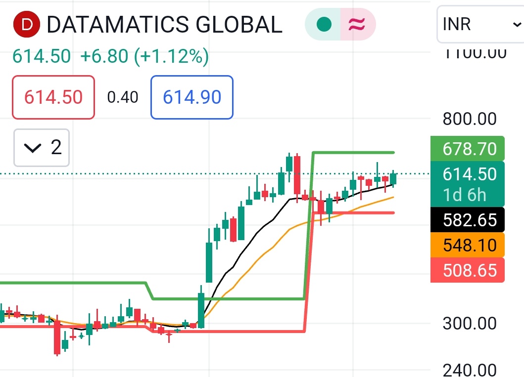 im_Firox's tweet image. #DATAMATICS GLOBAL
CMP-614.50
🏄🌊