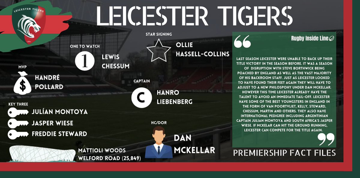 RugbyInsideLine's tweet photo. 🐯 LEICESTER FACT FILE

Having failed to retain their title last season, Leicester will want to bounce back immediately. 

Tigers have one of the strongest squads in the league and will be challengers for the Prem providing new coach Dan McKellar can hit the ground running. https://t.co/vhhTqio8dD
