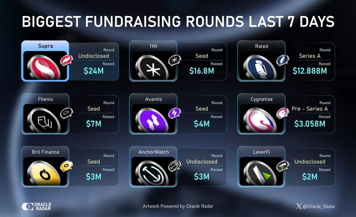 🚀 BIGGEST FUNDRAISING ROUNDS LAST 7 DAYS 🚀 👉🏾 Last week, over $88 million was secured through 16 deals 👈🏾 @SupraOracles secured $24M funding with participation from @cbventuress, @AnimocaVentures & others. Which project is your favorite? 🥂 #OracleRadar #SupraOcrales