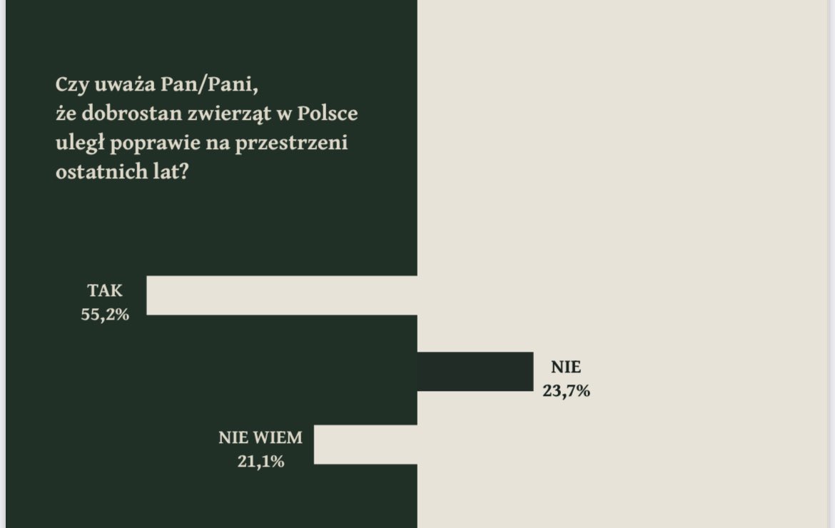 jacekzarzecki's tweet photo. Fakty nie mity….. Gdyby @Polityka_pl  zapoznała się z raportem o  dobrostanie zwierząt nie powtarzałaby bredni aktywistów. Badania pokazują jasno 55% Polaków uważa, że dobrostan zwierząt na przestrzeni ostatnich lat uległ poprawie.  Lewica zawsze była oderwana od rzeczywistości. https://t.co/HUsWy8FP4p