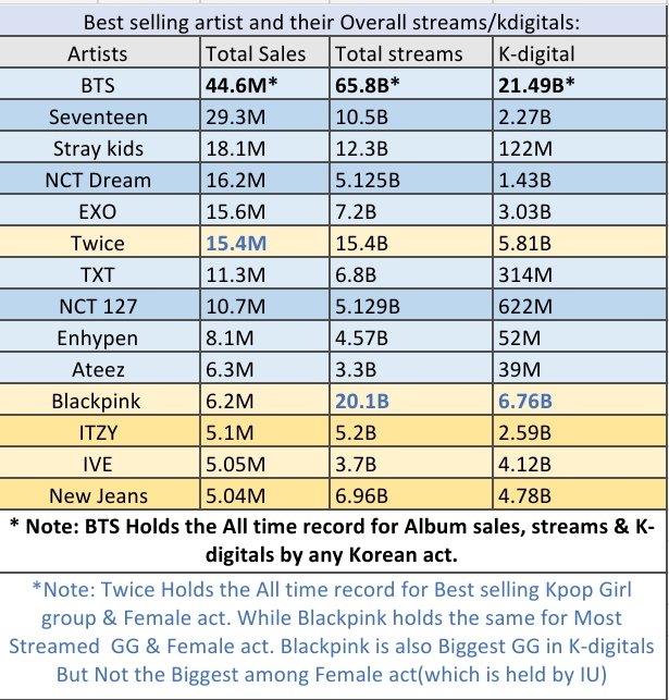 Majacktan_Son's tweet photo. Best selling Korean artists &amp; their overall streams/k-digitals:

Sorce: Circle album &amp; digital chart, Chartmaster for Global Total streams. https://t.co/5zqXJM8KF8