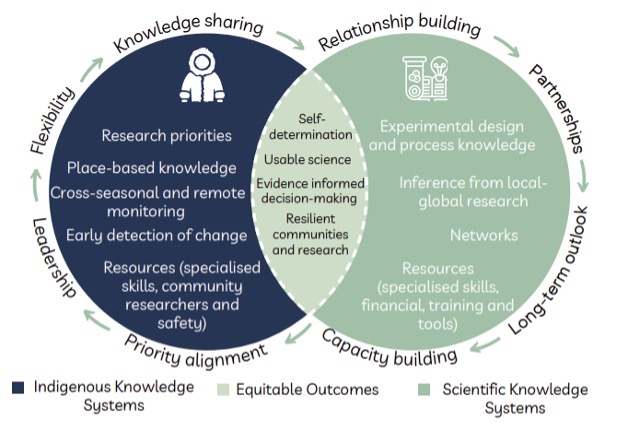 pjmann's tweet image. Do you want to conduct amazing environmental science work while working ethically and supporting indigenous governance and self-detemination? We tried to develop an approach to do just that. 
Pre-print now available. Congratulations Louise!
iopscience.iop.org/article/10.108…