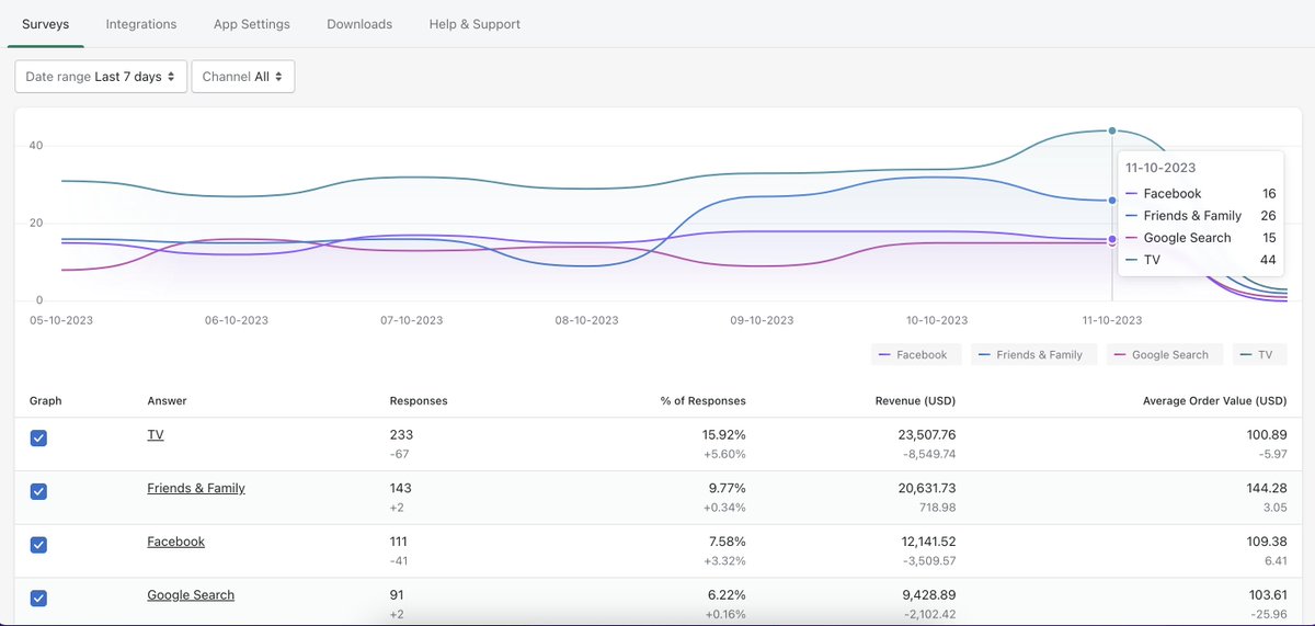 Union Works (@unionworksltd) on Twitter photo New trends report reintroduced into Grapevine Surveys. Post purchase survey analysis made easy... Polaris Viz is🔥 <a href="/ShopifyDevs/">Shopify Developers</a> #Shopfiy
Grapevine Surveys - Built for Shopify 💎apps.shopify.com/grapevine New trends report reintroduced into Grapevine Surveys. Post purchase survey analysis made easy... Polaris Viz is🔥 <a href="/ShopifyDevs/">Shopify Developers</a> #Shopfiy
Grapevine Surveys - Built for Shopify 💎apps.shopify.com/grapevine