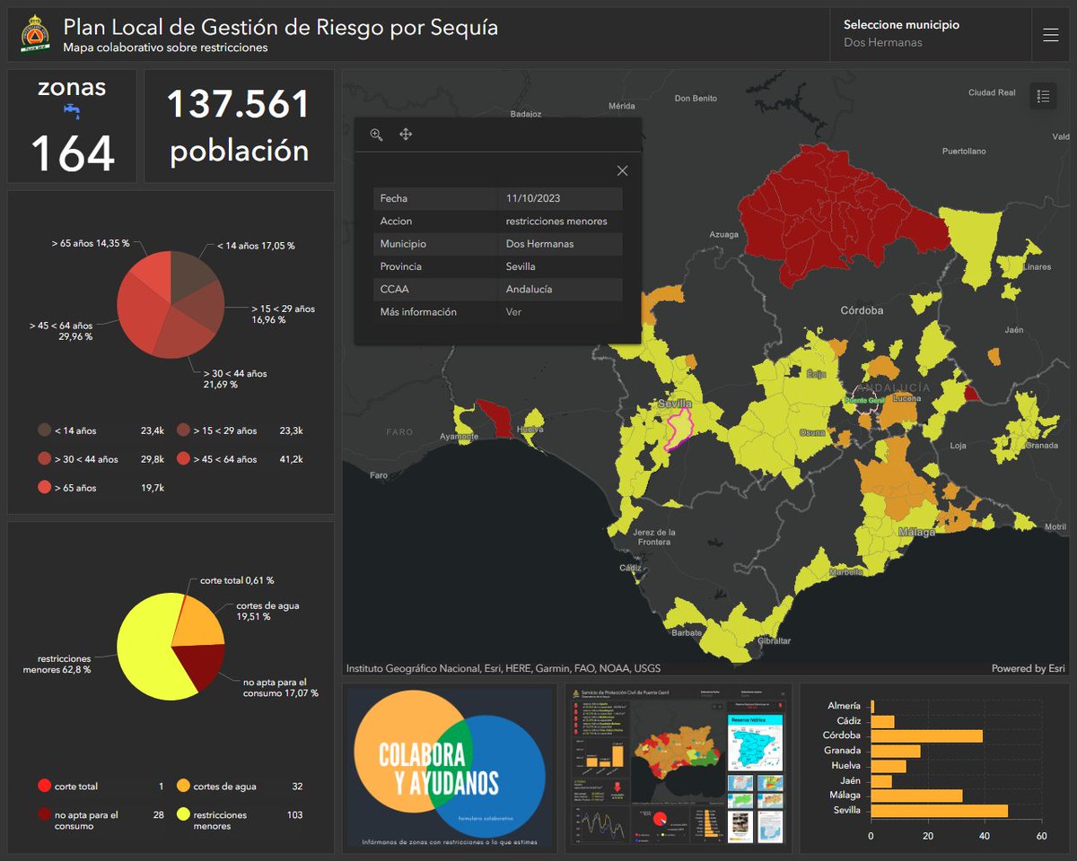 El ayuntamiento de #DosHermanas <a href="/aytodoshermanas/">Ayuntamiento de Dos Hermanas</a> emite un nuevo Bando de restricciones y prohibiciones por #escasez / #sequía.

Actualizado nuestro mapa colaborativo
spcpg.maps.arcgis.com/apps/dashboard…