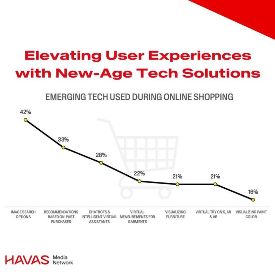 🛒Discover how brands can use emerging tech to shape #UserExperience in our whitepaper – Shaping Consumer Experiences: How India Buys & How Tech is Shaping E-Commerce Adoption & Experience. Download now: bit.ly/3sC6ps0 @havas @HavasMediaGroup @HavasIND