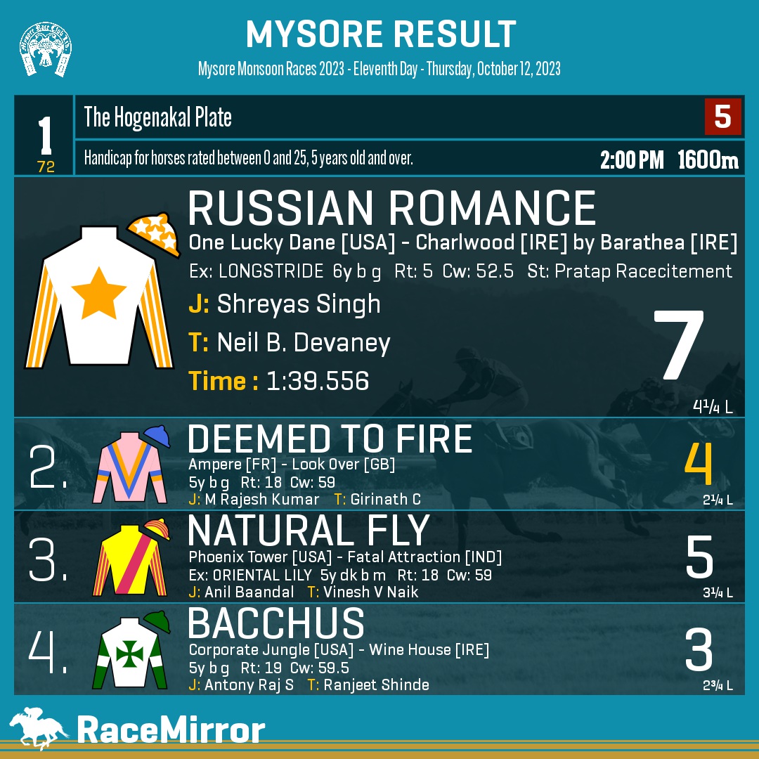 RaceMirror's tweet image. Mysore: Race 1

1️⃣ RUSSIAN ROMANCE

J: Shreyas Singh
T: Neil B. Devaney
.
2️⃣ Deemed To Fire *
3️⃣ Natural Fly
4️⃣ Bacchus
.
.
#RussianRomance #ShreyasSingh #NeilBDevaney #Mysore #HorseRacing #MysoreRaces #MyRC #RaceMirror