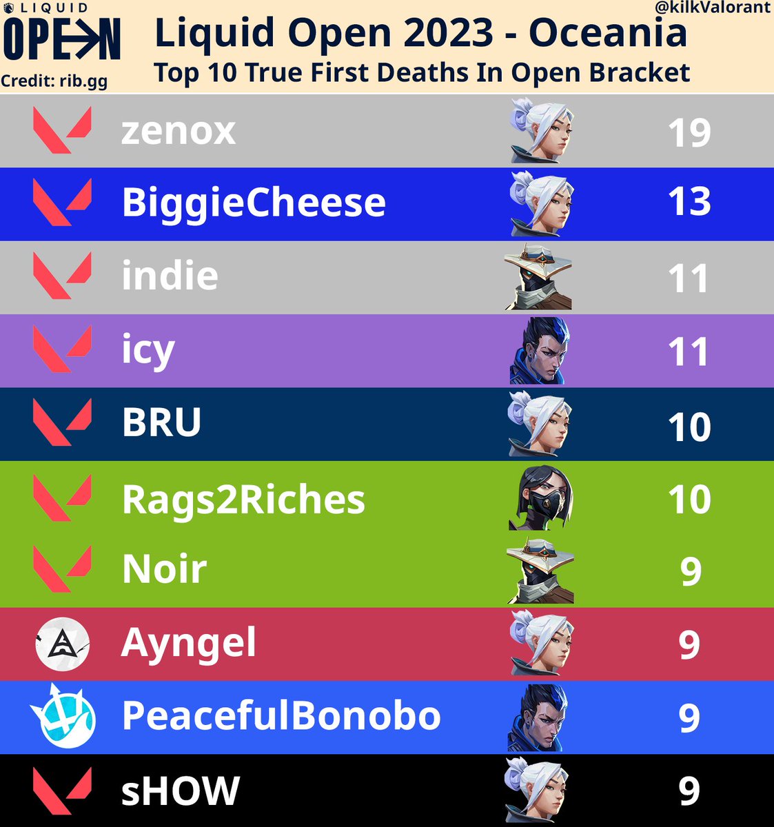 Who's the person always finding themselves in untradeable positions? Here are your top 10 True First Deaths from the <a href="/LiquidValorant/">Team Liquid VALORANT</a> Open 2023 - Oceania!

Credit: <a href="/rib_gg/">RIB.GG</a>