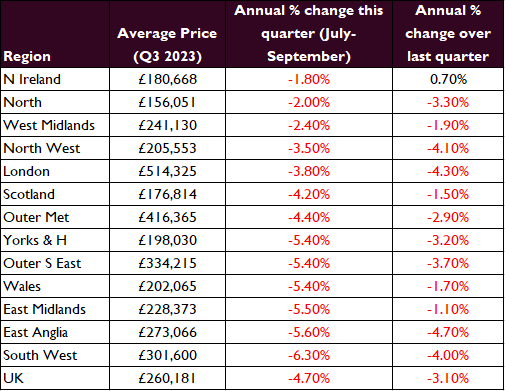 📸Market Snapshot - how house prices are performing in every region according to latest Nationwide house price indices🤔#houseprices