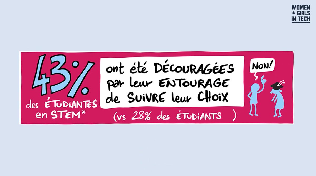 (#WoGiTech) Quel est le pourcentage d'étudiantes en STEM qui ont été découragées par leur entourage de poursuivre dans cette voie ? ✅ 43% d'après @GenderScan 👋 @SANDDELA @tewoz @BNPParibas @digital_ladies @simplonco