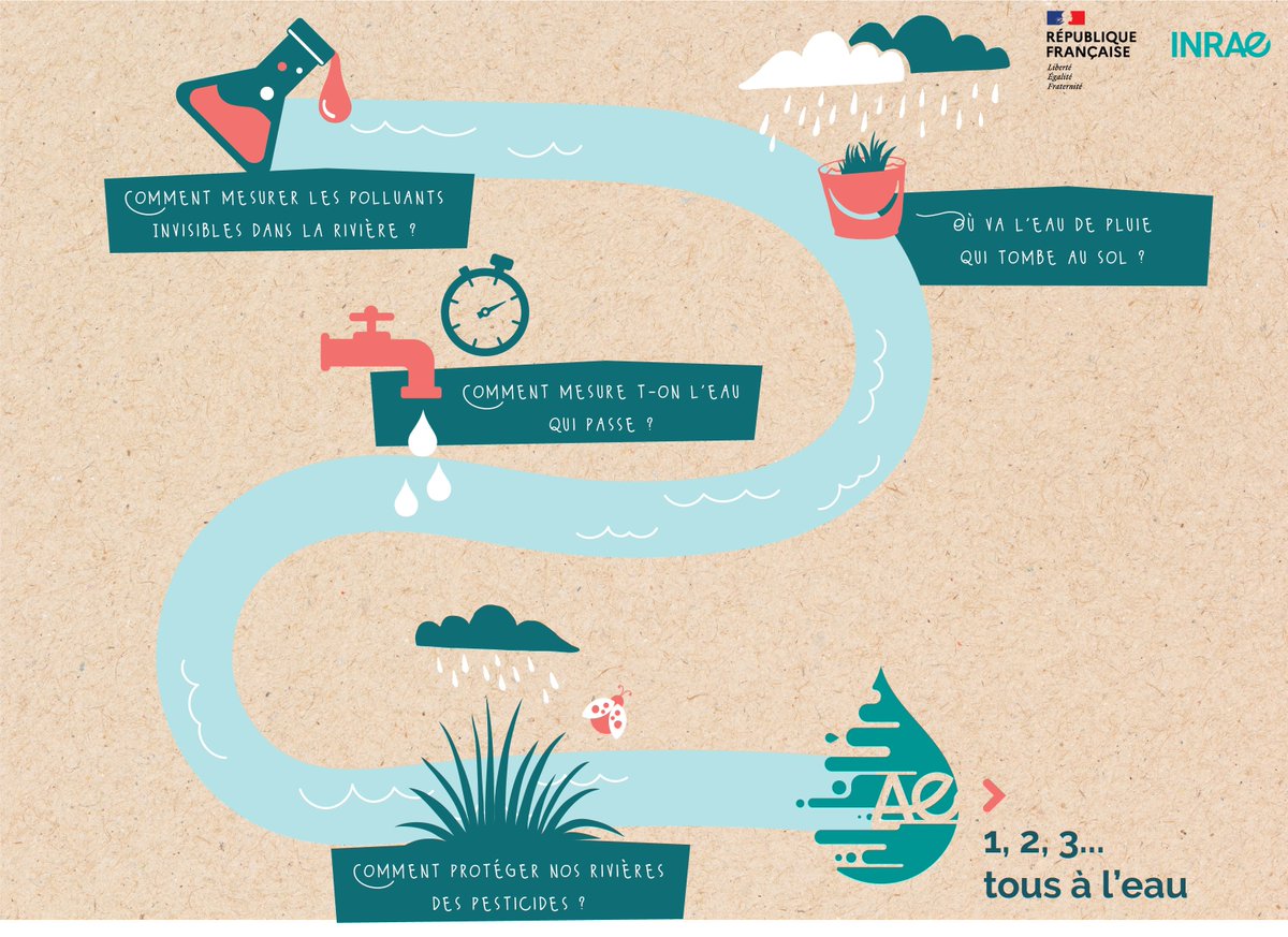 INRAE_Lyon_Gre's tweet photo. 🥳 1/5 #FDS2023 #FDSAURA  

Accueil de scolaires aujourd'hui et demain sur notre site INRAE de Lyon-Villeurbanne

💧👩🏻‍🔬 Autour du thème de l'#eau :
1, 2, 3... tous à l'eau 

4 ateliers à découvrir ⤵️

#RiverLy #rivière #pollutions https://t.co/xdsj31Wamz