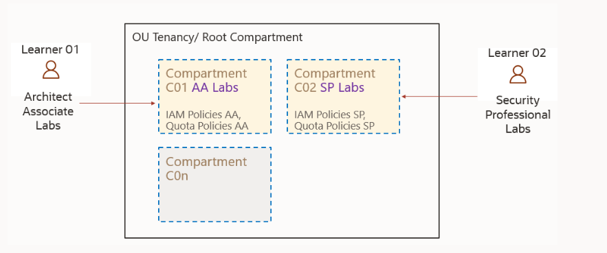 OCI Self-Paced Labs Subscription Now Available!

Learn more: blogs.oracle.com/oracleuniversi…

#Oracle #Technology #4iapps #OracleOCI #OCI #Cloud