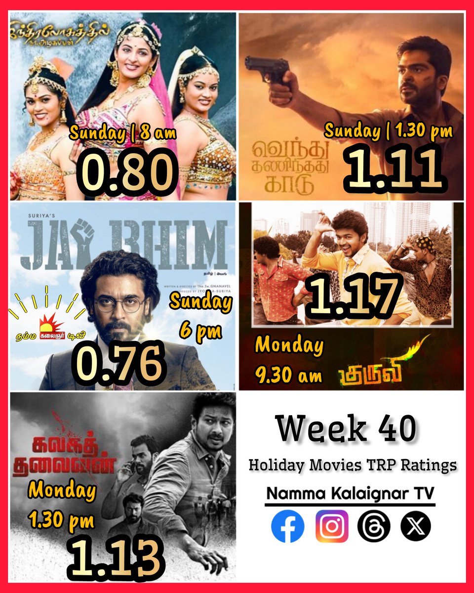 Week 40 Kalaignar TV Holiday Movies TRP Ratings 🔥

#Kuruvi 🔥

#KalaignarTV

Sunday:
8.00AM - #IndiralogathilNaAlagappan
1.30PM - #VTK
6PM - #JaiBhim

Monday:
9.30AM - #Kuruvi
1.30PM - #Kalagathalaivan (Premiere)

#leo #vijay #Thalapathy