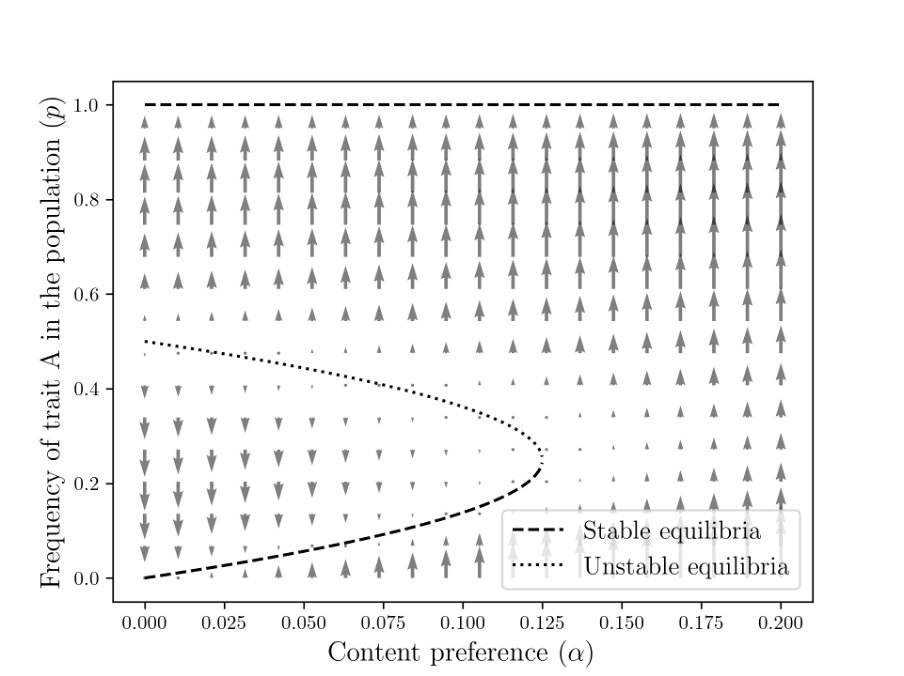 Benoît de Courson (@benoitdecourson) on Twitter photo I humbly did some maths and graphs on this preprint from <a href="/acerbialberto/">Alberto Acerbi</a>, which has a clear and important message, I believe. Also he's a great writer!
Also features this gorgeous saddle-node bifurcation👇 I humbly did some maths and graphs on this preprint from <a href="/acerbialberto/">Alberto Acerbi</a>, which has a clear and important message, I believe. Also he's a great writer!
Also features this gorgeous saddle-node bifurcation👇