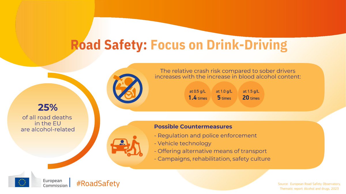 Transport_EU's tweet image. New #RoadSafety Research shows:

⚠️ Around 25% of all road deaths in the EU are alcohol-related. ⚠️

More data on drink- and drug-driving from the European Road Safety Observatory:
europa.eu/!3h4QXq