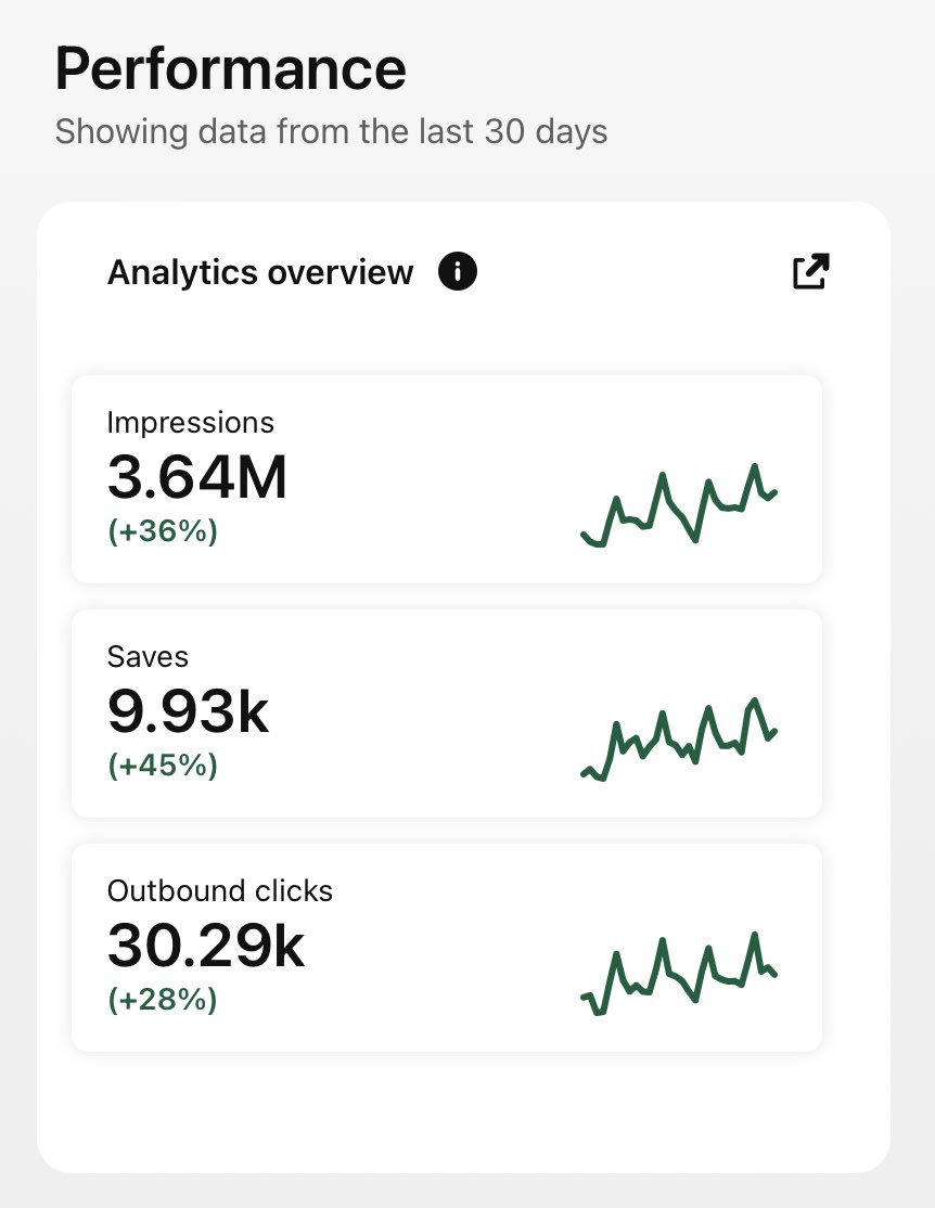 Diversification of traffic is SO important, I’ve had a slight dip from the dreaded HCU google update but luckily have had Pinterest help balance things out and still growing on there. Pinterest is by far the best (dependent on niche) and has much higher RPMs👇🏻