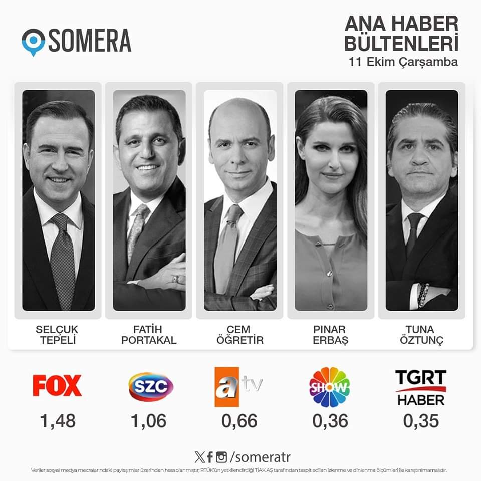 11 Ekim Çarşamba #AnaHaber bültenleri #SomeraReyting sıralaması

1. #SelçukTepeli - #FOX 
2. #FatihPortakal - #SözcüTV
3. #CemÖğretir - #ATV 
4. #PınarErbaş - #ShowTV
5. #TunaÖztunç - #TGRTHaber