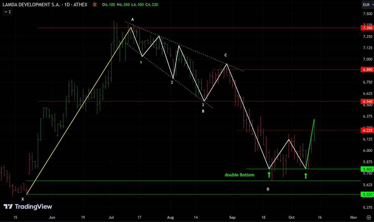 AnastasiosGe's tweet image. #Lamda #LMDr #LamdaDevelopment #GReek #StockMarket #HarmonicPriceStructures 1D να το βάλουμε σωστά ... βλέπουμε να τα κλεισίματα