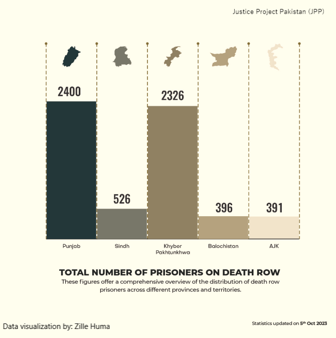 Pakistan has done it 👏 we've collected data from ALL prisons of 4 provinces & AJK. The published report contains crime-wise, status-wise & gender-wise disaggregated statistics for Death Penalty in Pakistan.
Read report: jpp.org.pk/report/death-p… 

#DataforPolicy #NoDeathPenalty