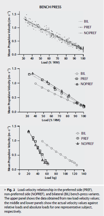 carloscmrubio's tweet photo. 🚨New paper published in IJSM @ThiemeIntl 

📈Training prescription and asymmetries/bilateral deficit detection through the L-V relationship
🏋️Asymmetries in maximum load 
📊Strength deficit in bilateral vs unilateral exercises with low loads

https://t.co/LNaBwe7VdI https://t.co/qK5HSdqJ1Q