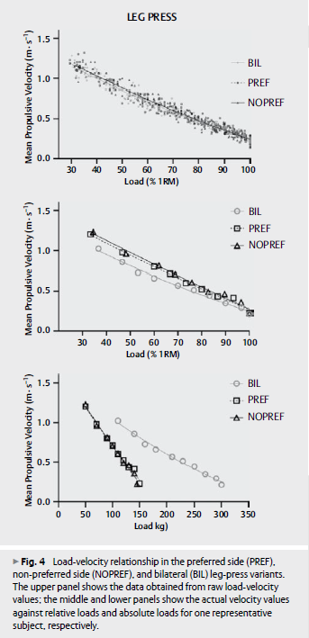 carloscmrubio's tweet photo. 🚨New paper published in IJSM @ThiemeIntl 

📈Training prescription and asymmetries/bilateral deficit detection through the L-V relationship
🏋️Asymmetries in maximum load 
📊Strength deficit in bilateral vs unilateral exercises with low loads

https://t.co/LNaBwe7VdI https://t.co/qK5HSdqJ1Q
