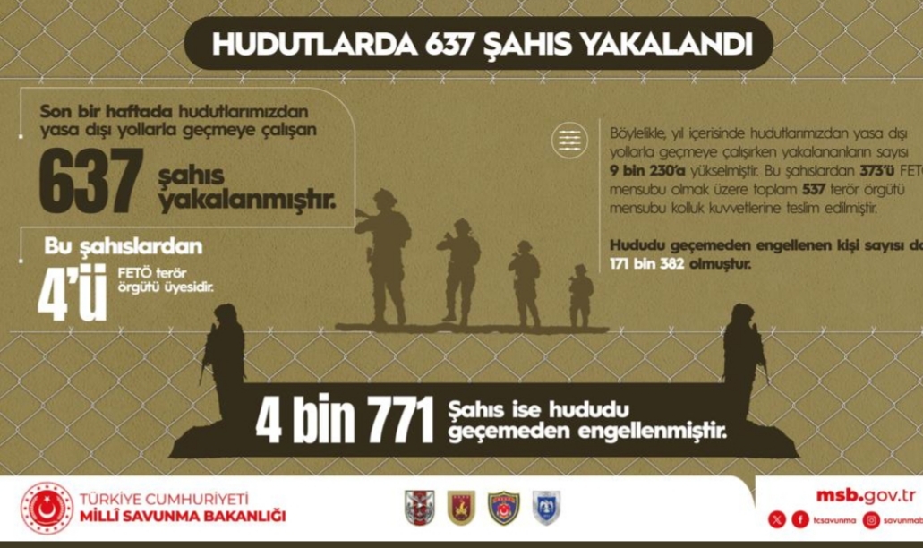 aktanom96822253's tweet photo. Yıl içerisinde hudutlarımızdan yasa dışı yollarla geçmeye çalışırken yakalananların sayısı 9 bin 230’a yükselmiştir. Hududu geçemeden engellenen kişi sayısı da 171 bin 382 olmuştur.

-Milli Savunma Bakanlığı

Metin Akpınar Erikli Su 1 Türk https://t.co/7Qc5iDCLHO