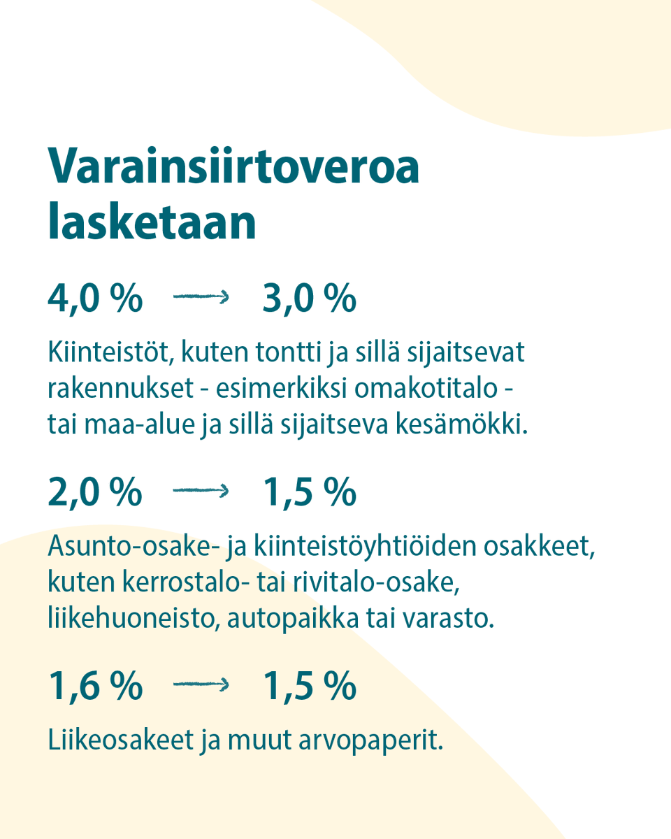 VMuutiset's tweet photo. Hallitus esittää varainsiirtoverokantojen alentamista.

Lain on tarkoitus tulla voimaan vuodenvaihteessa. Uusia veroprosentteja sovelletaan takautuvasti kauppoihin, jotka tehdään 12.10.2023 tai sen jälkeen. 

🏡 Tiedote: https://t.co/uinGOMHvwt

#Verotus | #Varainsiirtovero https://t.co/JM08EBj575