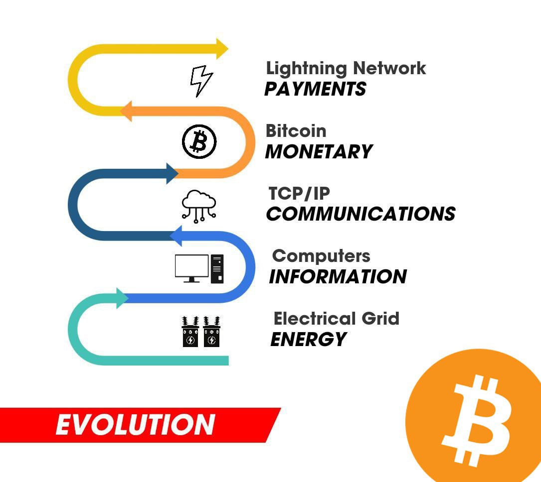 lordenzoeth's tweet photo. "🪙 Bitcoin: The Epitome of #MONEY 💰

Bitcoin, built on layers of groundbreaking tech, stands as the pinnacle of modern currency. 🙌

#Bitcoin #Cryptocurrency #DigitalMoney #Innovation" https://t.co/CVm9w7FSGQ