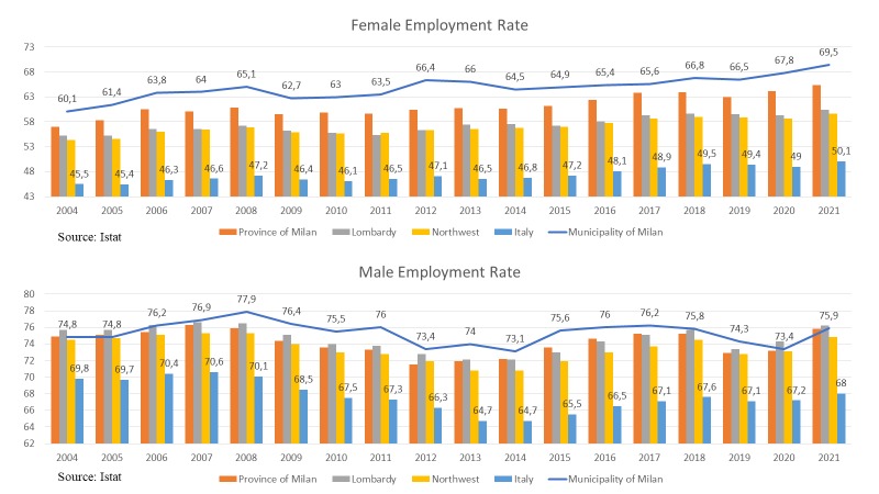 Female employment in Milan has surged by 6% since 2011, outpacing the national average. Social Investment plays a pivotal role in narrowing the gender gap by advocating flexible work and work-life balance legislation citilab.unimib.it #CITILabproject #socialinvestment