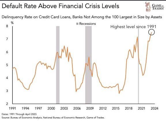 iceberg_fin's tweet image. Consumer Warning: Credit card default rates at small lenders have surged to 7.51%, surpassing levels seen during the Dot Com bubble, Financial Crisis, and even Covid-19 pandemic. It seems consumers are borrowing beyond their means. Caution advised! #ConsumerDebt #FinancialAlert