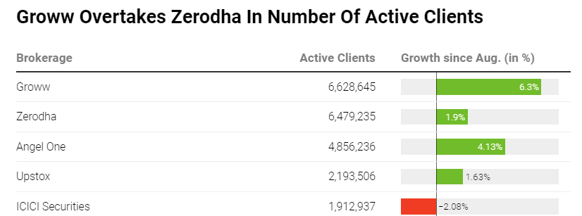 #Groww surpasses #ZerodhaBroking in the number of active clients during September.  

Read: bit.ly/46GuLzI